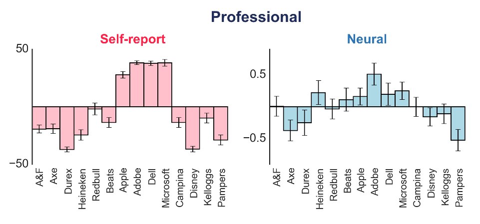 Self-reported brand perceptions and neural context scores for the Professional context