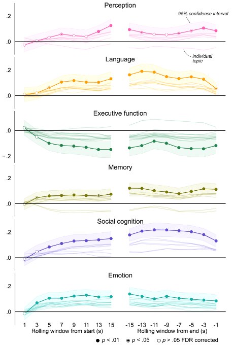 Time course of decoded mental processes predicting self-reported attitude to advertisements
