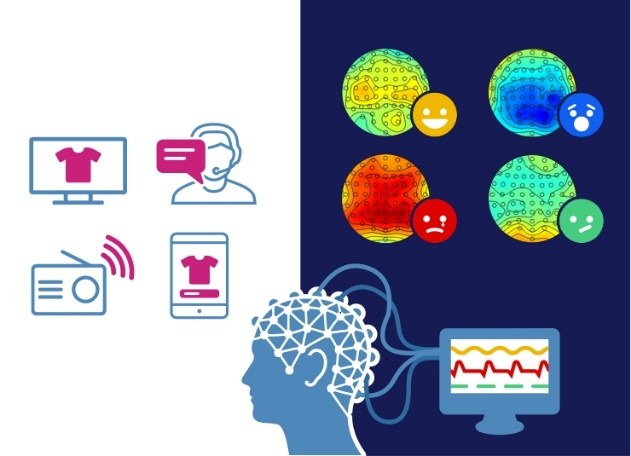 Reclames in verschillende formats, een EEG-opstelling en hersenkaarten met emoties