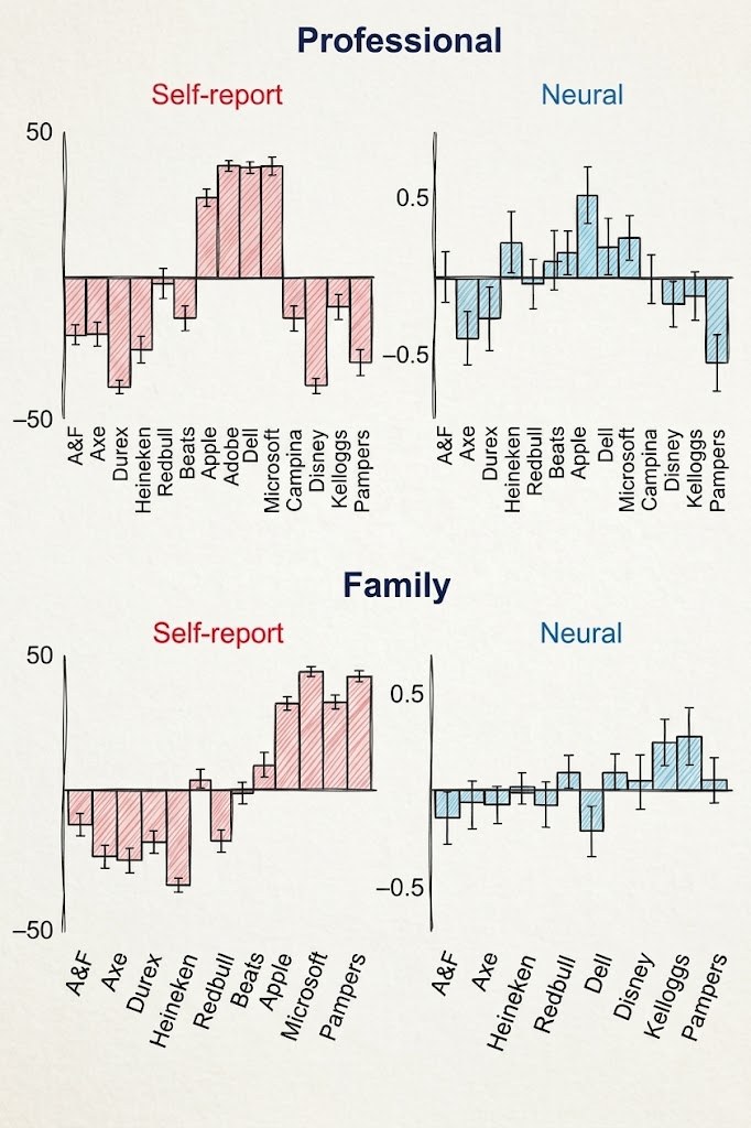 Staafdiagrammen van zelfgerapporteerde en neurale merkprofielen voor werk en familie