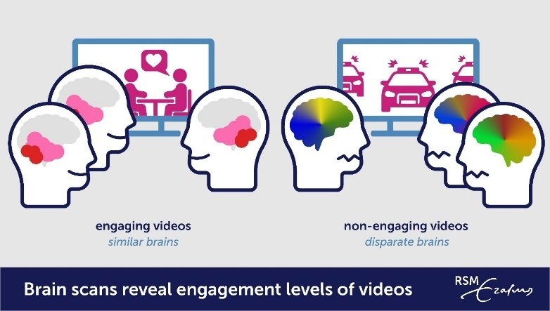 Brain responses of viewers synchronizing during engaging videos and diverging during boring videos